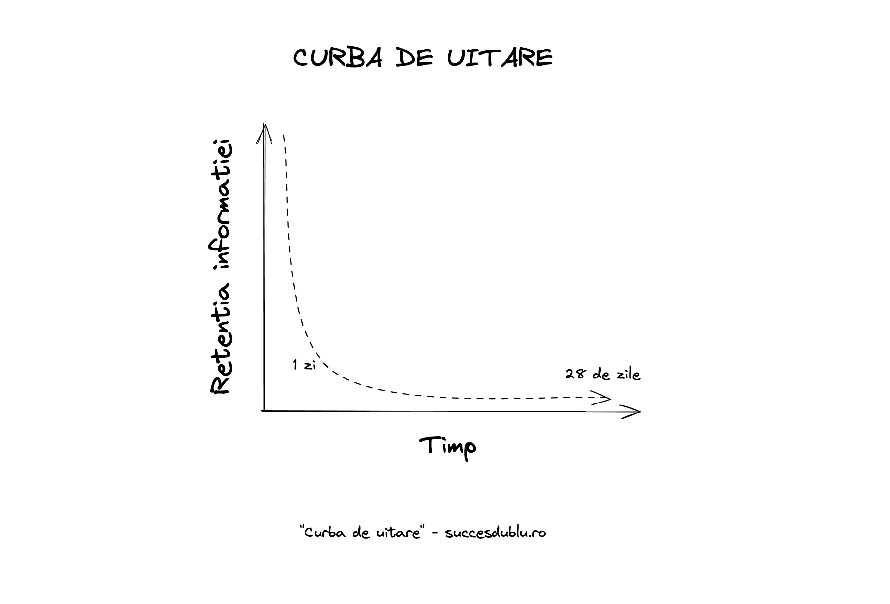 Curba de uitare