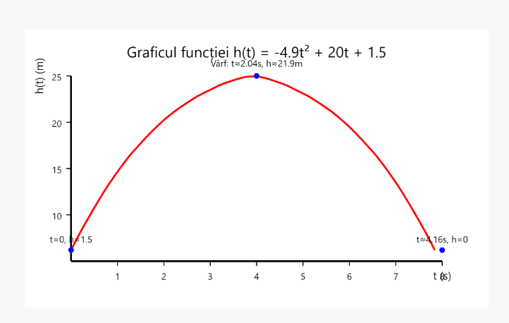 Graficul funcției 